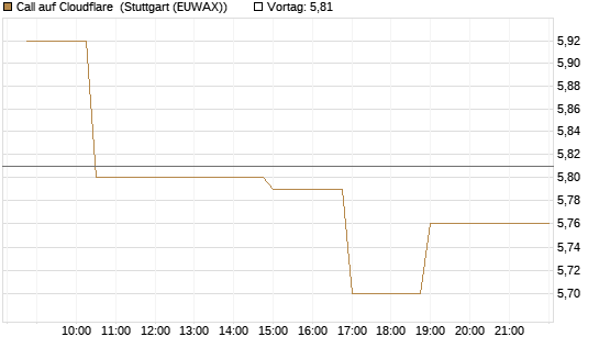Call auf Cloudflare [Morgan Stanley & Co. Int. plc] Chart