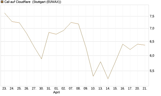 Call auf Cloudflare [Morgan Stanley & Co. Int. plc] Chart