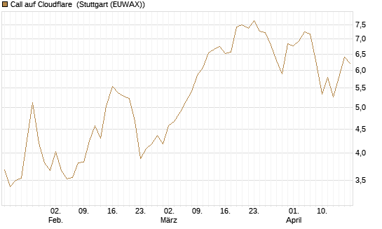Call auf Cloudflare [Morgan Stanley & Co. Int. plc] Chart