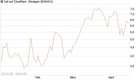 Call auf Cloudflare [Morgan Stanley & Co. Int. plc] Chart