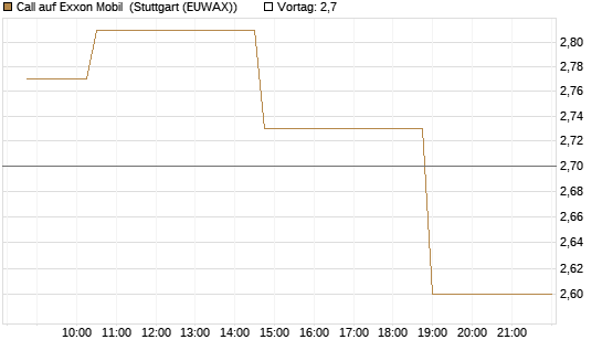 Call auf Exxon Mobil [Morgan Stanley & Co. Int. plc] Chart