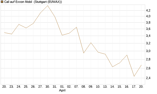 Call auf Exxon Mobil [Morgan Stanley & Co. Int. plc] Chart
