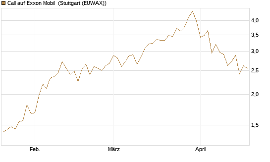 Call auf Exxon Mobil [Morgan Stanley & Co. Int. plc] Chart