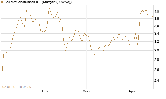 Call auf Constellation Brands A [Morgan Stanley & Co. Int. plc] Chart