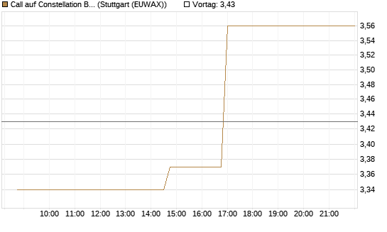 Call auf Constellation Brands A [Morgan Stanley & Co. Int. plc] Chart