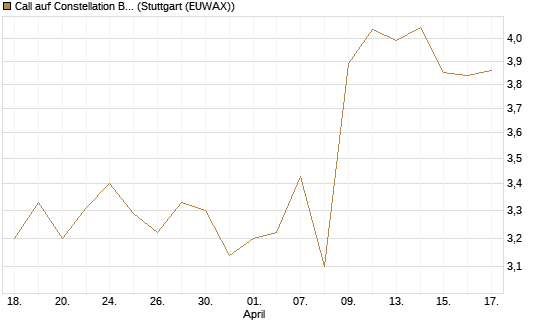 Call auf Constellation Brands A [Morgan Stanley & Co. Int. plc] Chart
