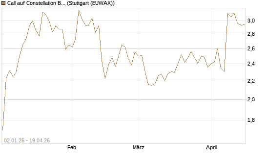 Call auf Constellation Brands A [Morgan Stanley & Co. Int. plc] Chart
