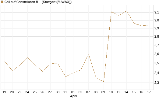 Call auf Constellation Brands A [Morgan Stanley & Co. Int. plc] Chart