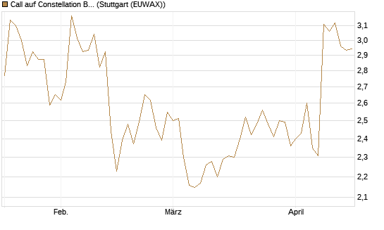 Call auf Constellation Brands A [Morgan Stanley & Co. Int. plc] Chart