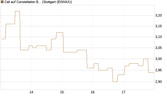 Call auf Constellation Brands A [Morgan Stanley & Co. Int. plc] Chart
