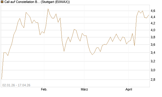 Call auf Constellation Brands A [Morgan Stanley & Co. Int. plc] Chart