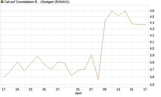 Call auf Constellation Brands A [Morgan Stanley & Co. Int. plc] Chart