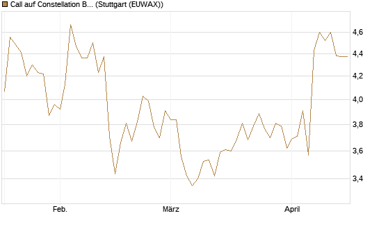 Call auf Constellation Brands A [Morgan Stanley & Co. Int. plc] Chart