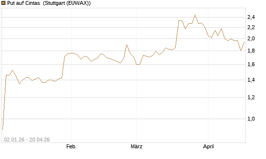 Put auf Cintas [Morgan Stanley & Co. Int. plc] Chart