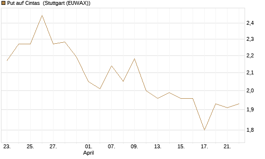 Put auf Cintas [Morgan Stanley & Co. Int. plc] Chart