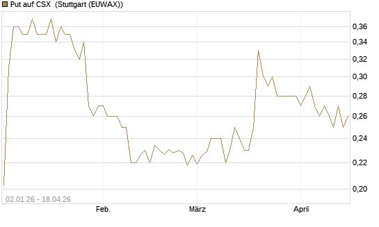 Put auf CSX [Morgan Stanley & Co. Int. plc] Chart