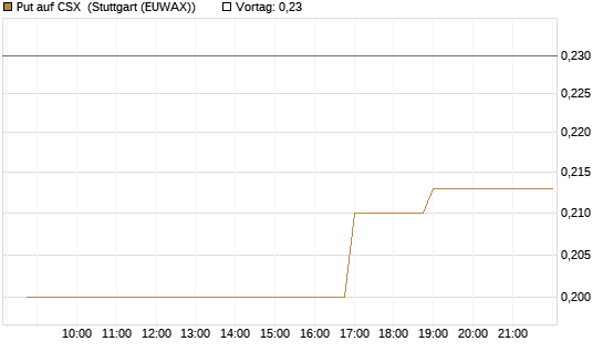 Put auf CSX [Morgan Stanley & Co. Int. plc] Chart