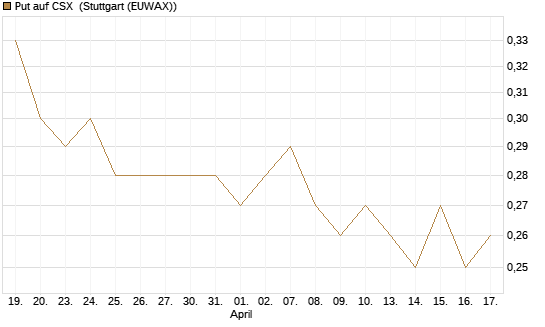 Put auf CSX [Morgan Stanley & Co. Int. plc] Chart