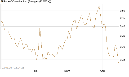 Put auf Cummins Inc [Morgan Stanley & Co. Int. plc] Chart