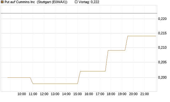 Put auf Cummins Inc [Morgan Stanley & Co. Int. plc] Chart
