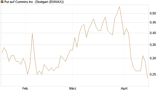 Put auf Cummins Inc [Morgan Stanley & Co. Int. plc] Chart