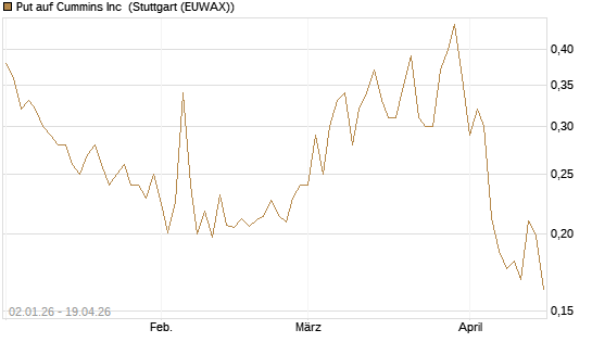 Put auf Cummins Inc [Morgan Stanley & Co. Int. plc] Chart
