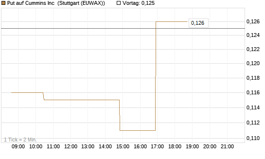 Put auf Cummins Inc [Morgan Stanley & Co. Int. plc] Chart