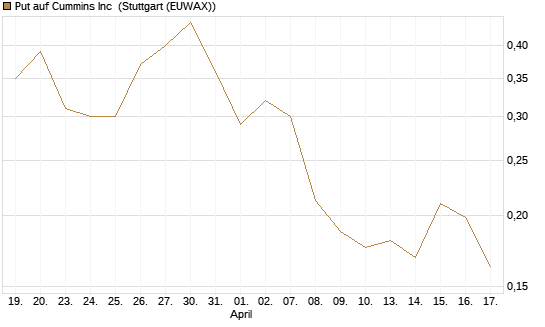Put auf Cummins Inc [Morgan Stanley & Co. Int. plc] Chart