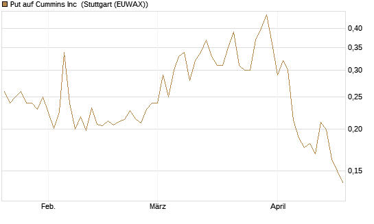 Put auf Cummins Inc [Morgan Stanley & Co. Int. plc] Chart