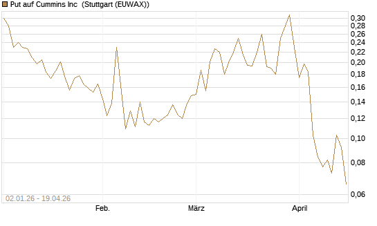 Put auf Cummins Inc [Morgan Stanley & Co. Int. plc] Chart