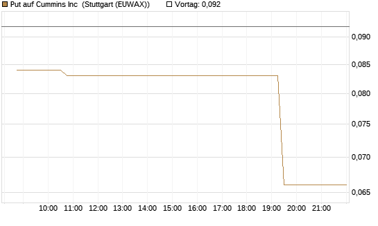 Put auf Cummins Inc [Morgan Stanley & Co. Int. plc] Chart