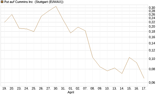 Put auf Cummins Inc [Morgan Stanley & Co. Int. plc] Chart