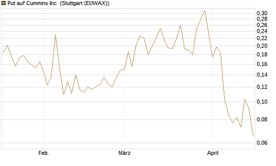 Put auf Cummins Inc [Morgan Stanley & Co. Int. plc] Chart