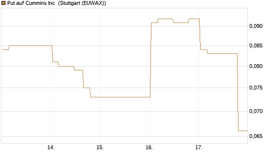 Put auf Cummins Inc [Morgan Stanley & Co. Int. plc] Chart