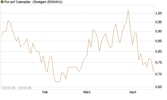 Put auf Caterpillar [Morgan Stanley & Co. Int. plc] Chart