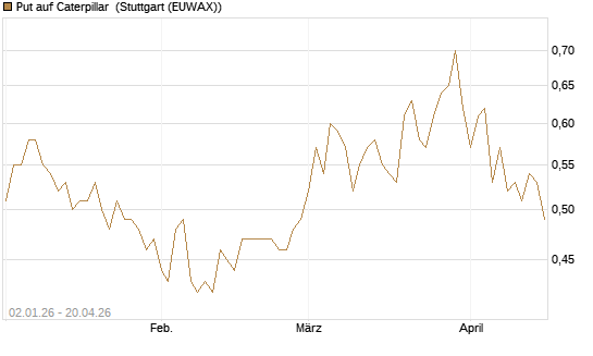 Put auf Caterpillar [Morgan Stanley & Co. Int. plc] Chart