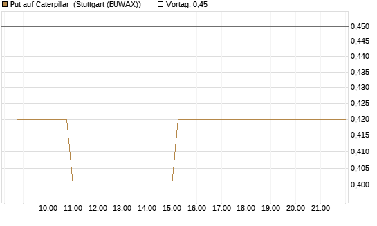 Put auf Caterpillar [Morgan Stanley & Co. Int. plc] Chart