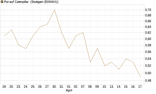 Put auf Caterpillar [Morgan Stanley & Co. Int. plc] Chart
