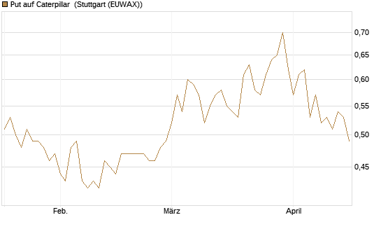 Put auf Caterpillar [Morgan Stanley & Co. Int. plc] Chart