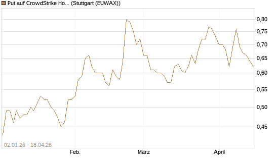 Put auf CrowdStrike Holdings Inc [Morgan Stanley & Co. Int. plc] Chart