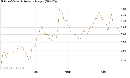Put auf CrowdStrike Holdings Inc [Morgan Stanley & Co. Int. plc] Chart