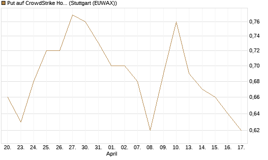Put auf CrowdStrike Holdings Inc [Morgan Stanley & Co. Int. plc] Chart