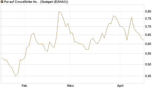 Put auf CrowdStrike Holdings Inc [Morgan Stanley & Co. Int. plc] Chart