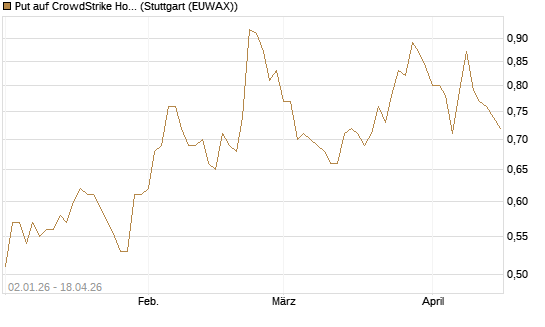 Put auf CrowdStrike Holdings Inc [Morgan Stanley & Co. Int. plc] Chart