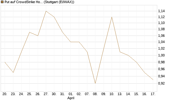 Put auf CrowdStrike Holdings Inc [Morgan Stanley & Co. Int. plc] Chart