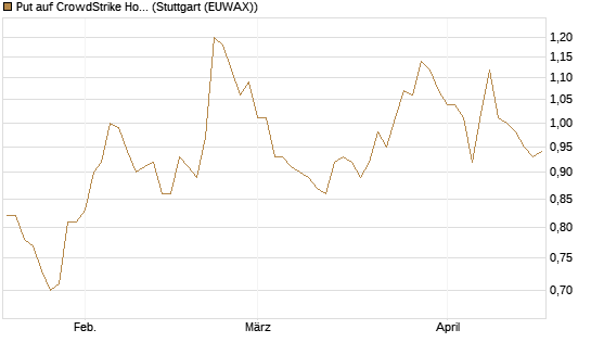 Put auf CrowdStrike Holdings Inc [Morgan Stanley & Co. Int. plc] Chart