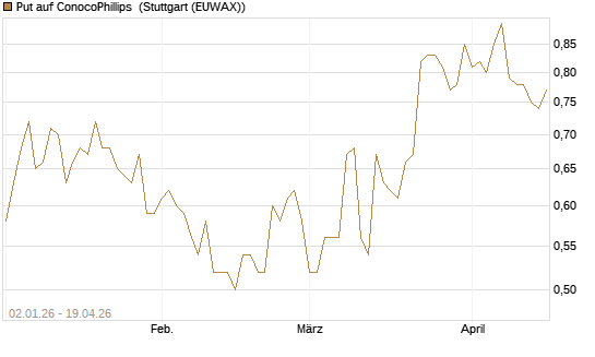 Put auf ConocoPhillips [Morgan Stanley & Co. Int. plc] Chart