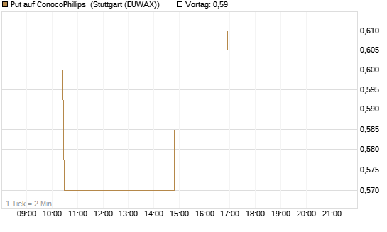 Put auf ConocoPhillips [Morgan Stanley & Co. Int. plc] Chart
