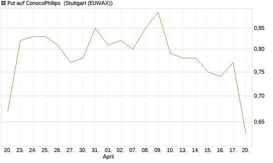 Put auf ConocoPhillips [Morgan Stanley & Co. Int. plc] Chart