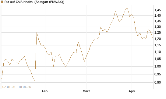 Put auf CVS Health [Morgan Stanley & Co. Int. plc] Chart